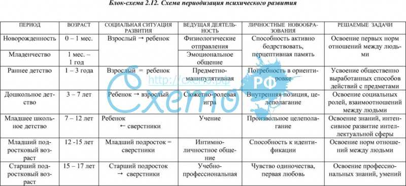 Проблема периодизации возрастного развития. воспитателям детских садов, школьным учителям и педагогам - маам.ру