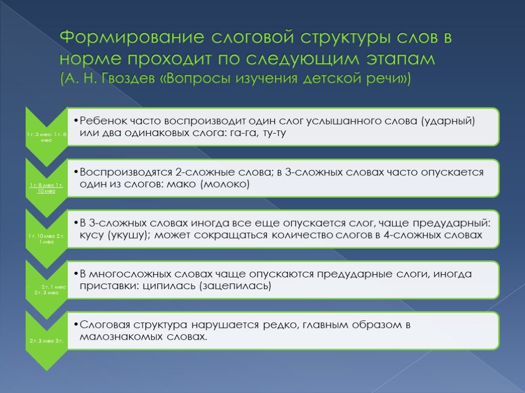 Методика логопедической работы с дошкольниками, имеющими фонетико-фонематическое нарушение речи - взгляды педагогов на роль фонематического восприятия в развитии речи