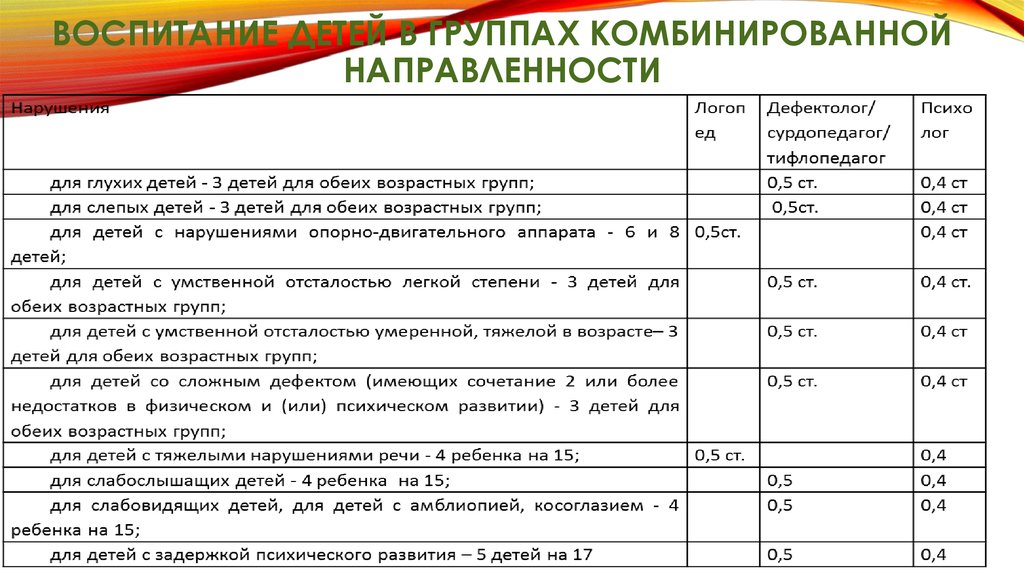 Детский сад комбинированного и компенсирующего вида: что это значит?