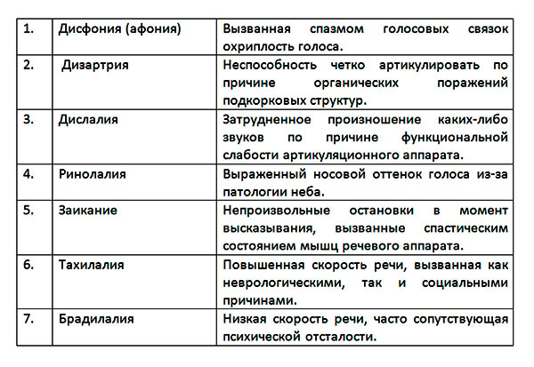 Профилактика дефектов речи у детей разных возрастных групп