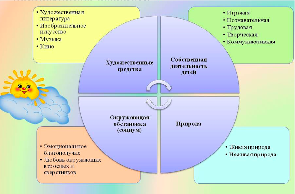 Воспитание детей дошкольного возраста