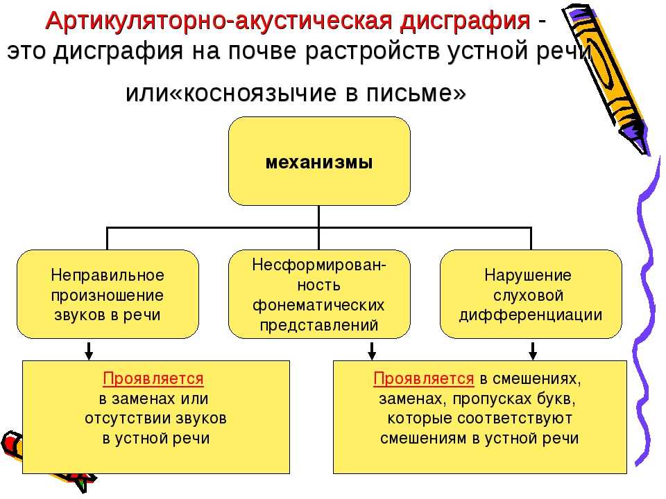 Виды нарушений звукопроизношения
