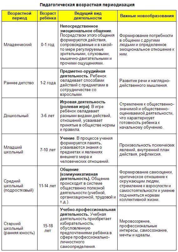Этапы взросления человека по годам. общие понятия о возрасте и возрастных периодах жизни человека