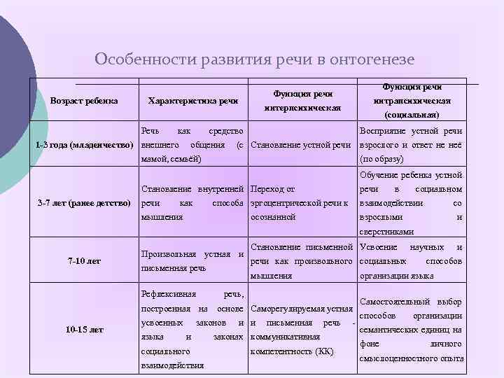 Формирование активного и пассивного словаря в онтогенезе