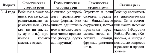 Этапы развития речи ребенка