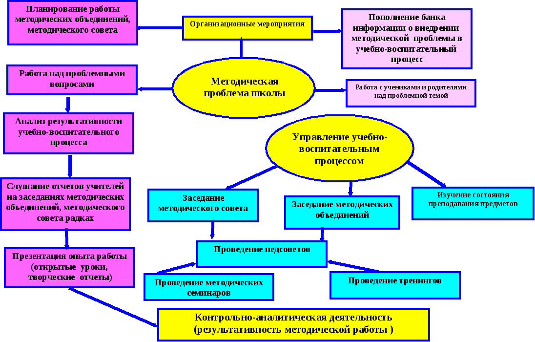 Способы оптимизации учебной деятельности