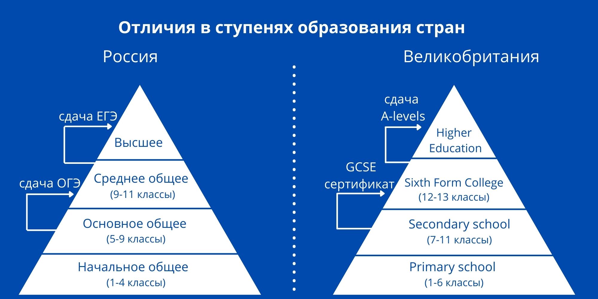 Система образования российской федерации: ступени в системе обучения