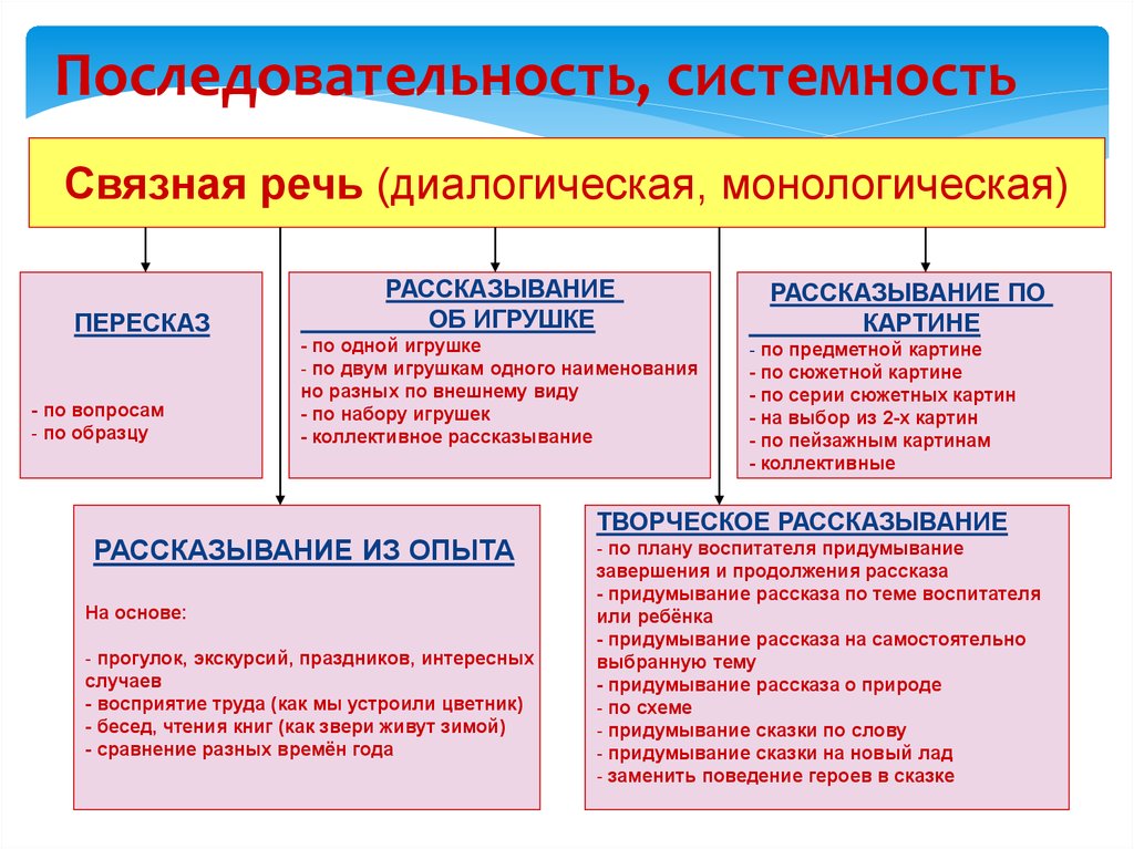 Что способствует развитию диалогической речи дошкольника