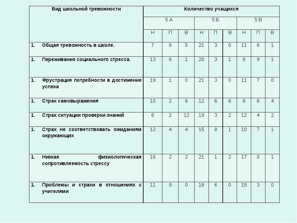 Методика диагностики уровня школьной тревожности филлипса