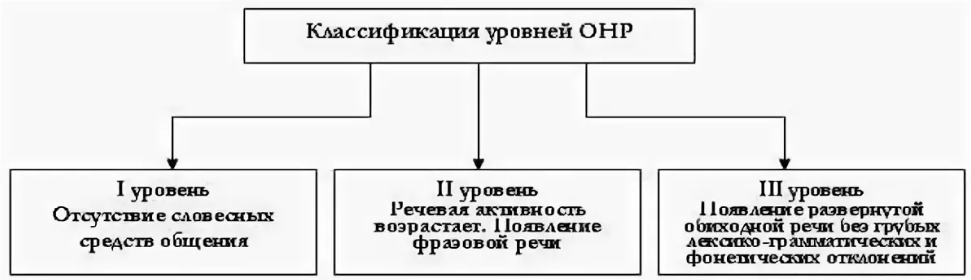 Логопедическая работа с детьми с онр