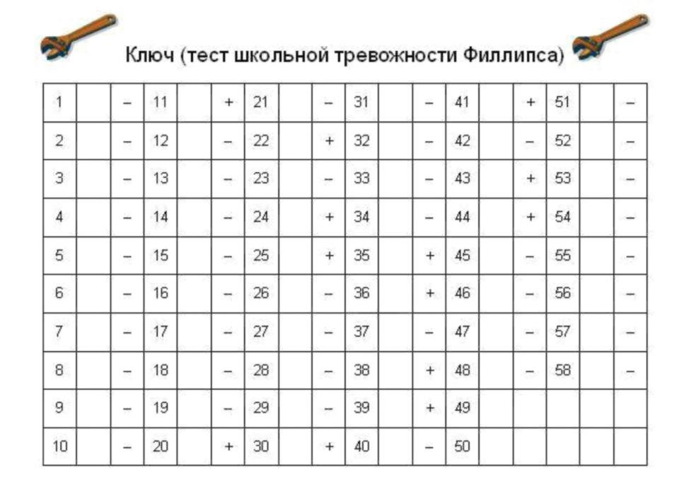Методика диагностики уровня школьной тревожности филлипса: разбираемся в плюсах и минусах