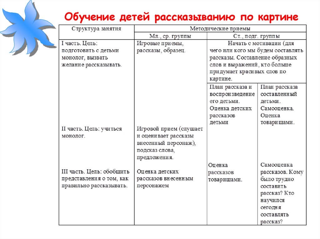 Развитие связной речи дошкольников через обучение составлению рассказов по картине и серии сюжетных картинок | статья в журнале «молодой ученый»