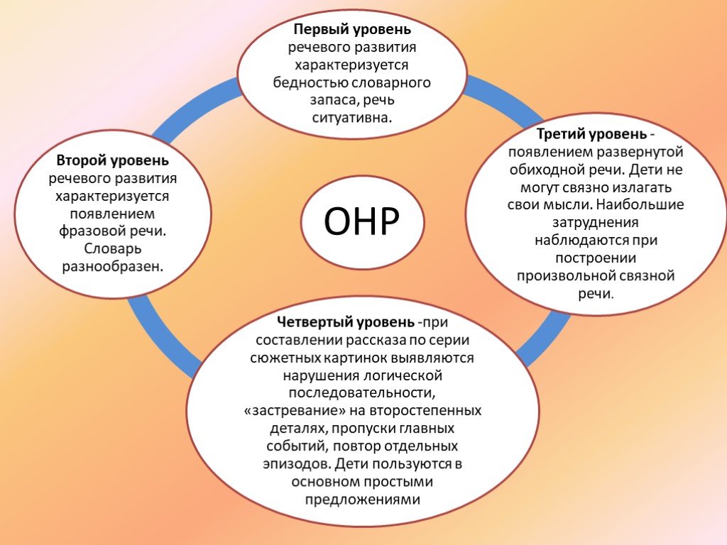 Уровни общего недоразвития речи у детей: онр 1, 2, 3, 4