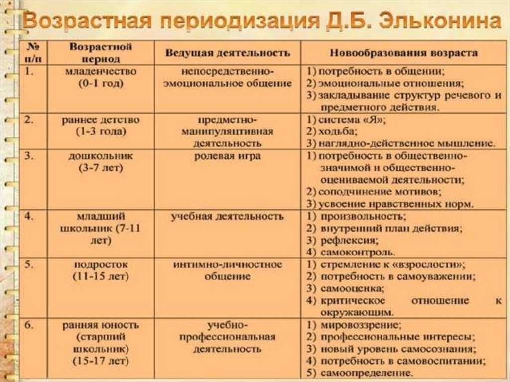 Таблица теории психического развития в психологии. тема основные теории психического развития