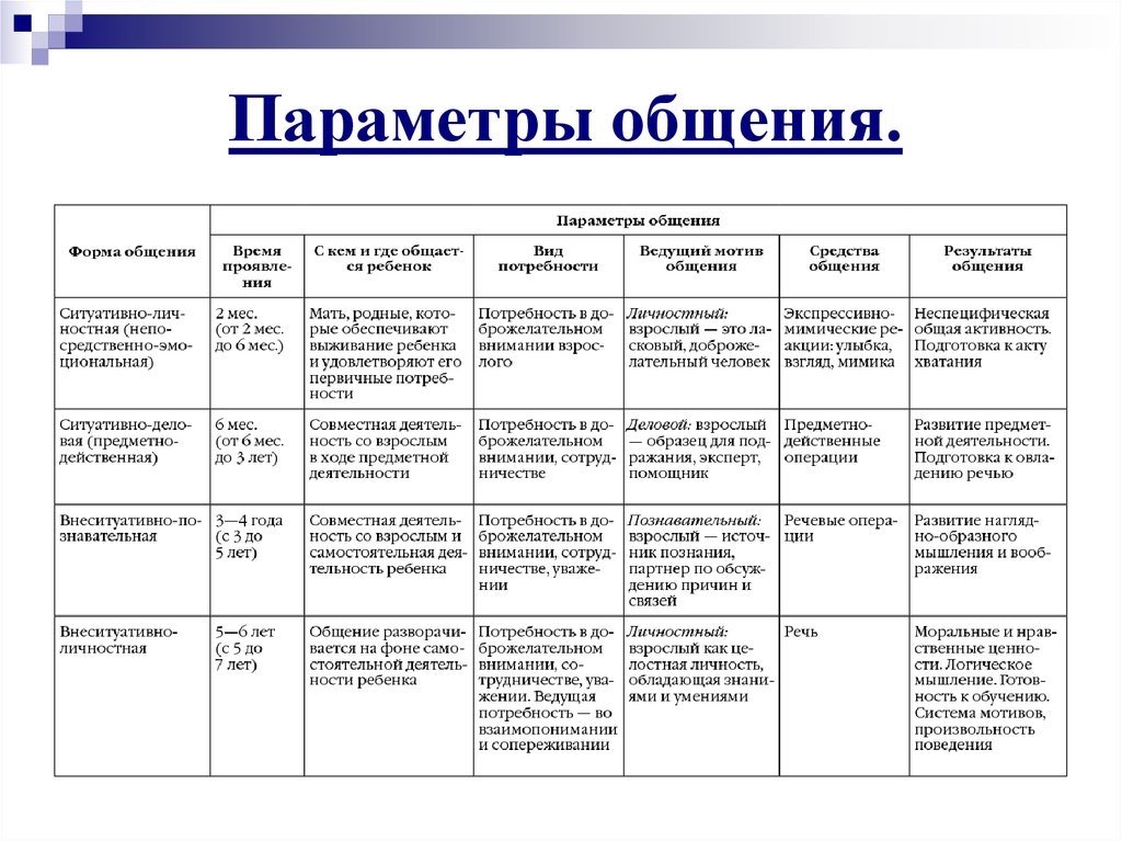 Общение ребенка со взрослыми и сверстниками