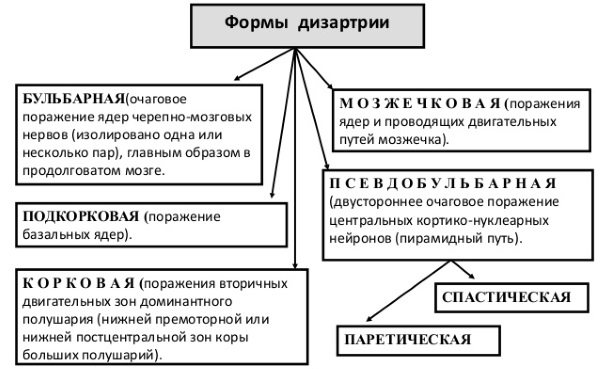 Дизартрия: что это такое, причины, симптоматика, как лечить