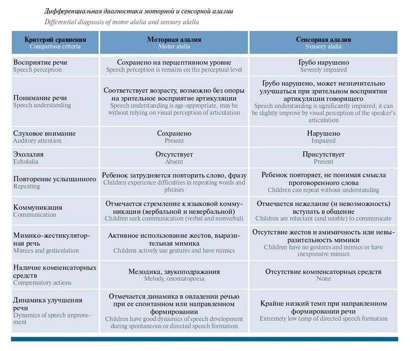 Ваш логопед - дифференциальная диагностика моторной и сенсорной алалии