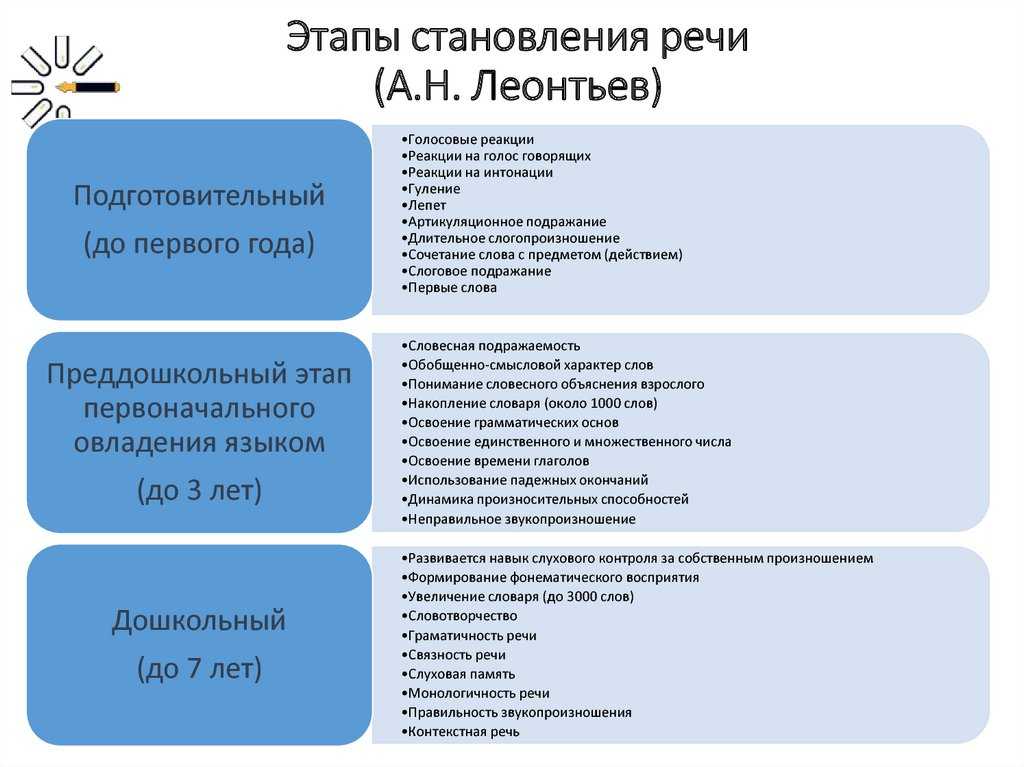 Запуск речи у детей: в три года, неговорящих, игры и упражнения