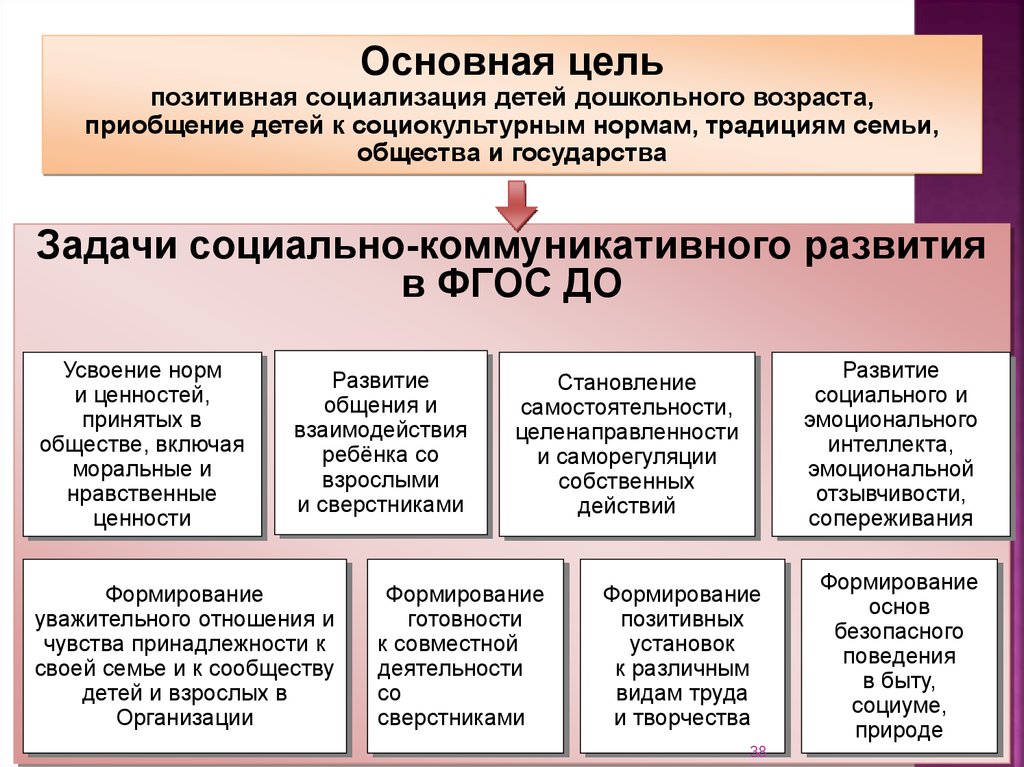 Социальное развитие личности ребенка-дошкольника