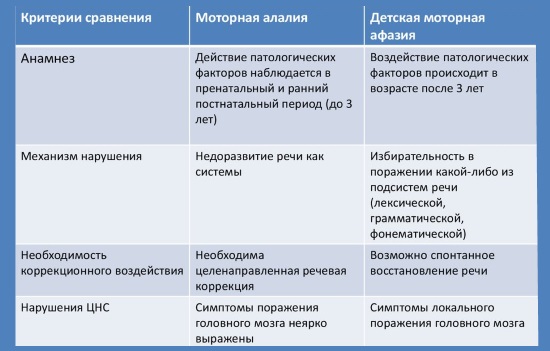 Классификация речевых нарушений