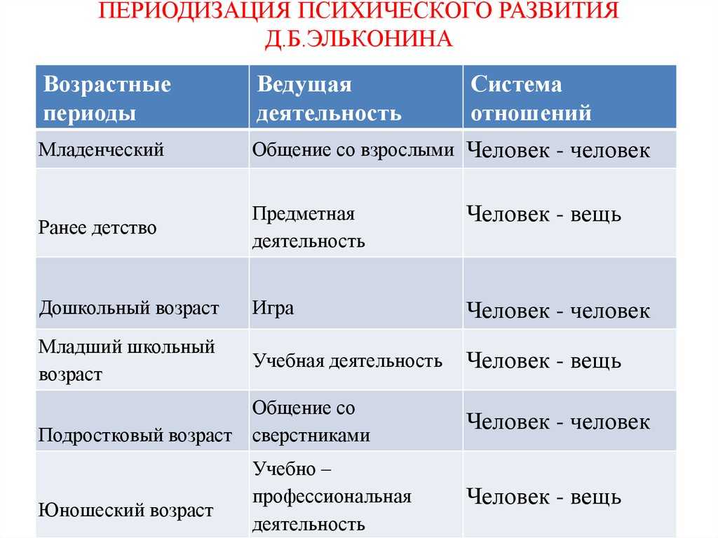 Основания и схемы периодизации психического развития. психология развития человека [развитие субъективной реальности в онтогенезе]