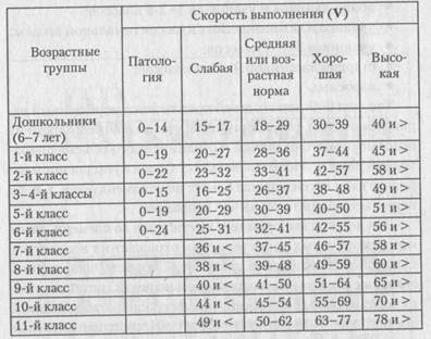 Тесты на готовность к школе ребенка 6-7 лет