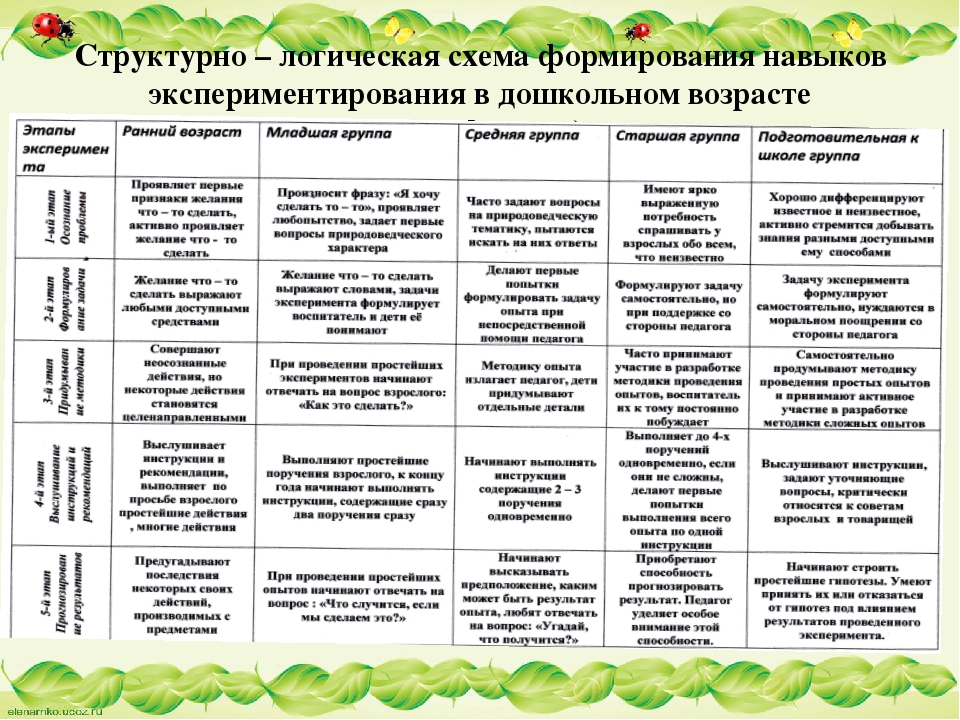 Организация развивающей предметно-пространственной среды в соответствии с фгос до