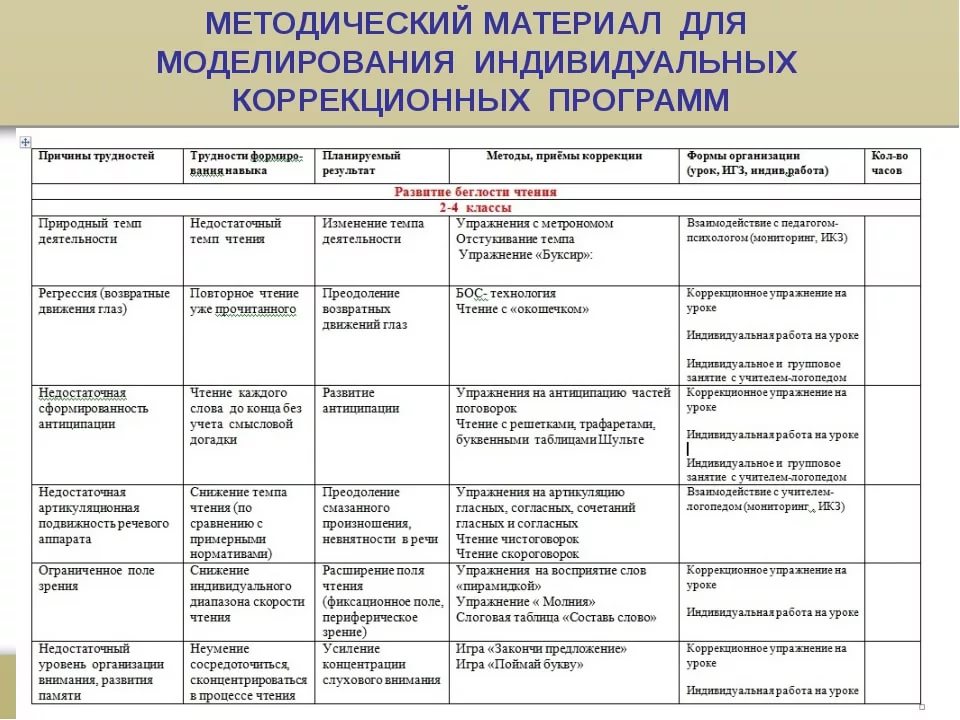 Дошкольный возраст наиболее благоприятен для развития и формирования речи у детей а ее недостатки в это время легче и быстрее преодолеваются