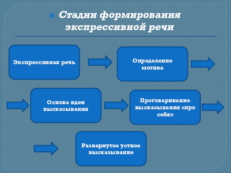 Импрессивная и экспрессивная речь. нарушение речи при патологии головного мозга