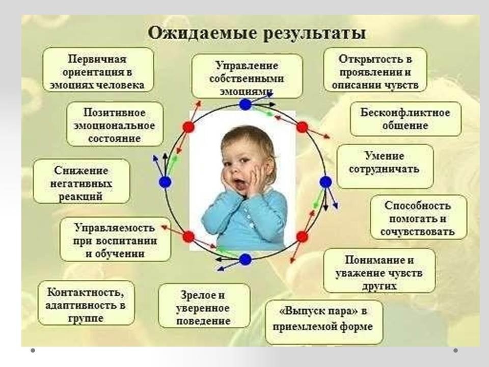 Если говорить о дошкольном возрасте то есть периоде от 3 до 7 лет то развитие интеллектуальных способностей тесно связано с типом мышления