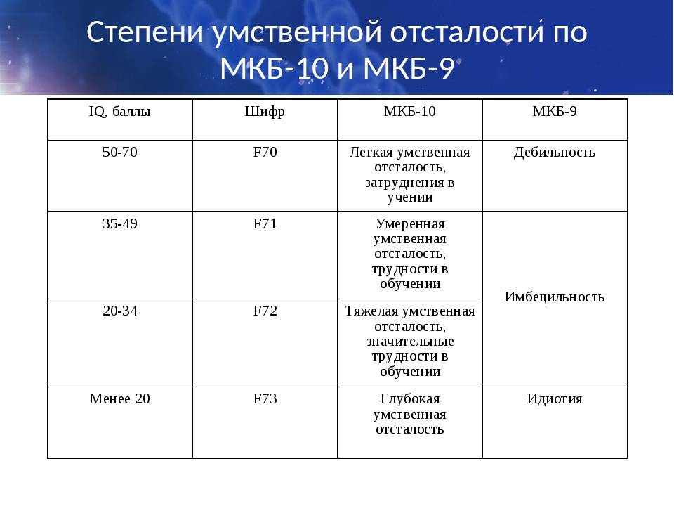 Умственная отсталость (олигофрения) - симптомы и признаки. диагностика и дифференциальная диагностика