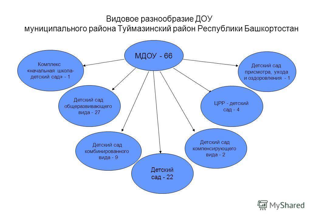 Система дошкольного образования в россии