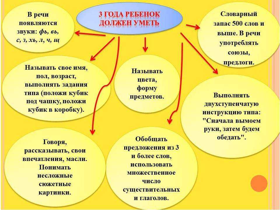 Развитие речи у детей до 3 лет