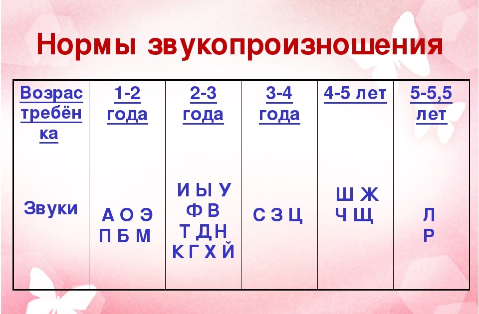Мастер – класс на тему:
«этапы формирования правильного
звукопроизношения в группе общеразвивающей
направленности детей от 4 до 5 лет» | дошкольное образование  | современный урок