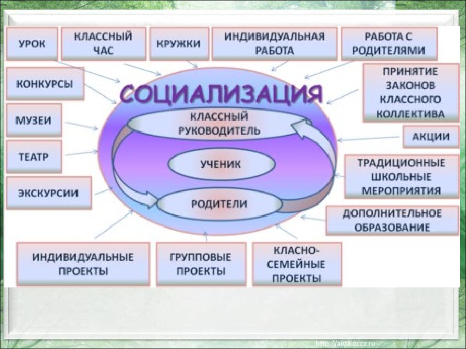 Основы социализации школьников: социализация в школе - факторы, средства и условия, особенности школьной социализации