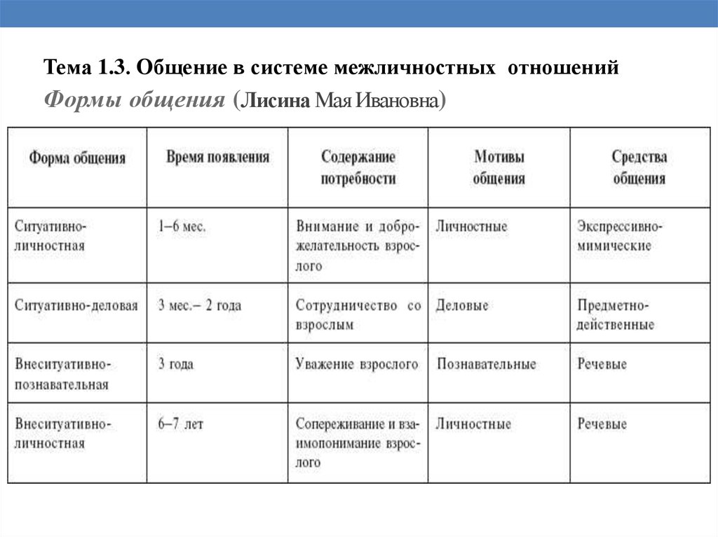 Проблемы онтогенеза общения[1]. формирование личности ребенка в общении