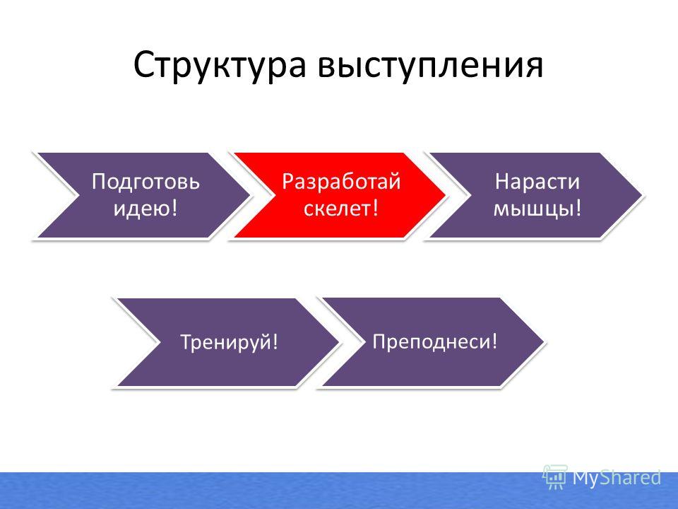 Структура выступления | вступление основная часть заключение