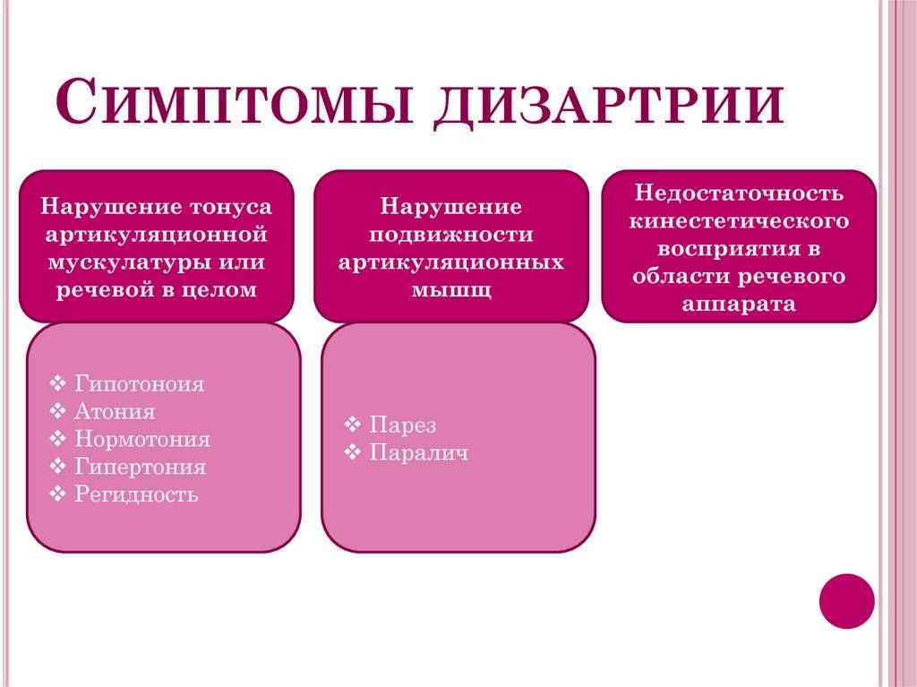 Дизартрия: причины, формы нарушения, лечение и коррекция | ким