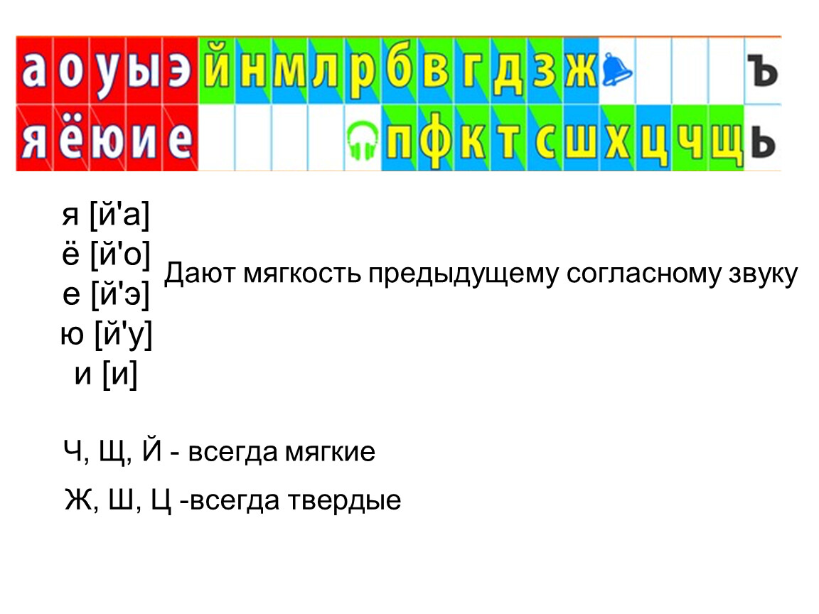 Согласные звуки: твёрдые и мягкие, звонкие и глухие. буква и звук й | русский язык