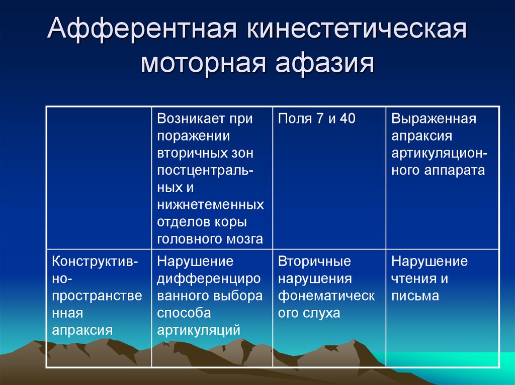 Нейропсихологические синдромы нарушений речи