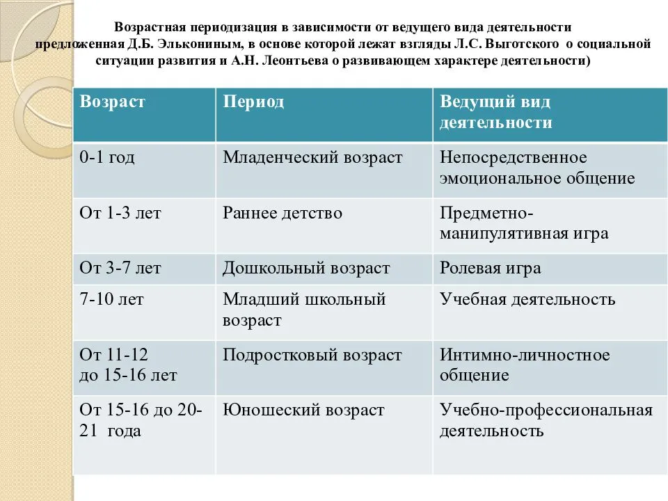 Периодизация психического развития д. б. эльконина