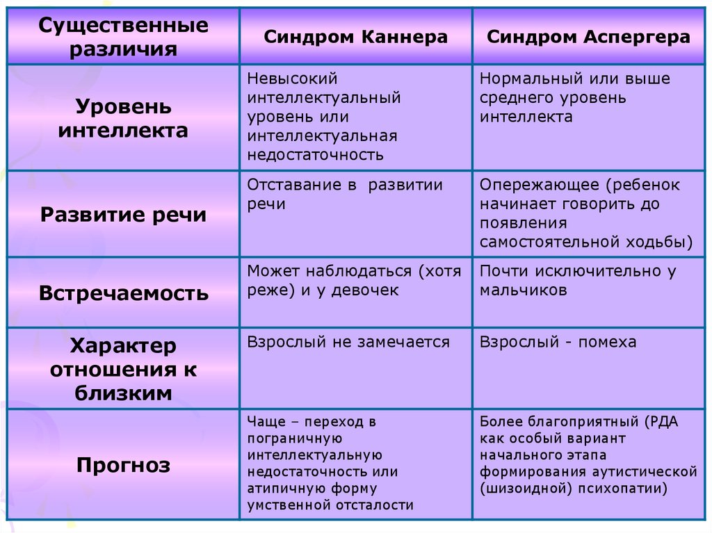 Что важно знать учителям о синдроме аспергера и высокофункциональном аутизме? • аутизм — это