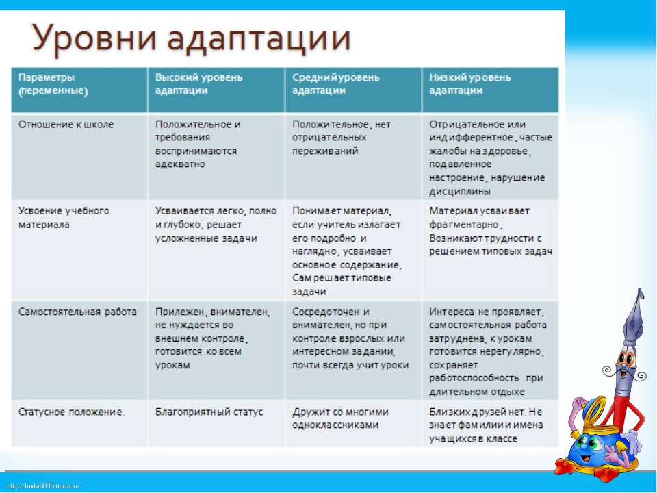 Адаптация первоклассников к школе