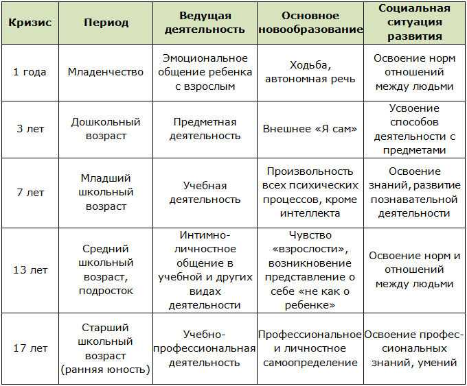Этапы развития ребенка. раннее развитие