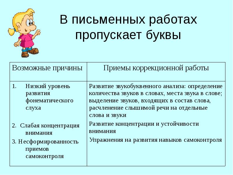 В начальных классах у некоторых детей можно наблюдать такие трудности в овладении письменной речью как пропуск букв их замена искажение написания слов