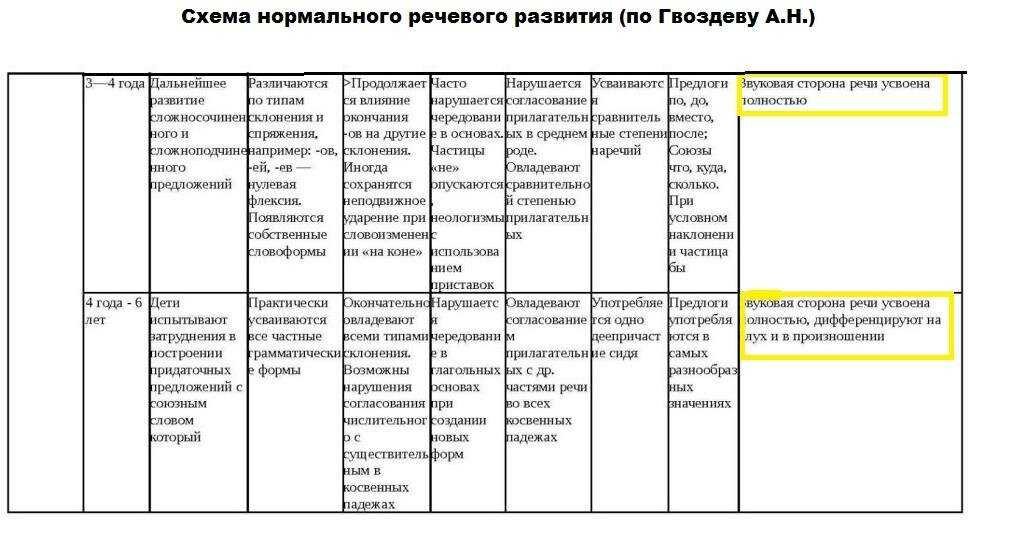 Грамматический строй речи: особенности формирования в дошкольном возрасте