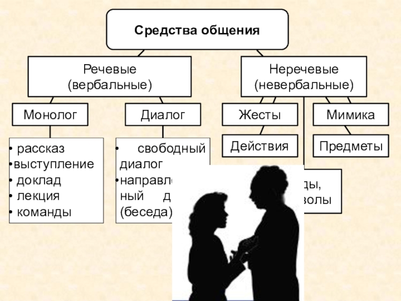 Вербальные и невербальные способы общаться друг с другом. вербалика и невербалика, как они связаны и чем отличаются