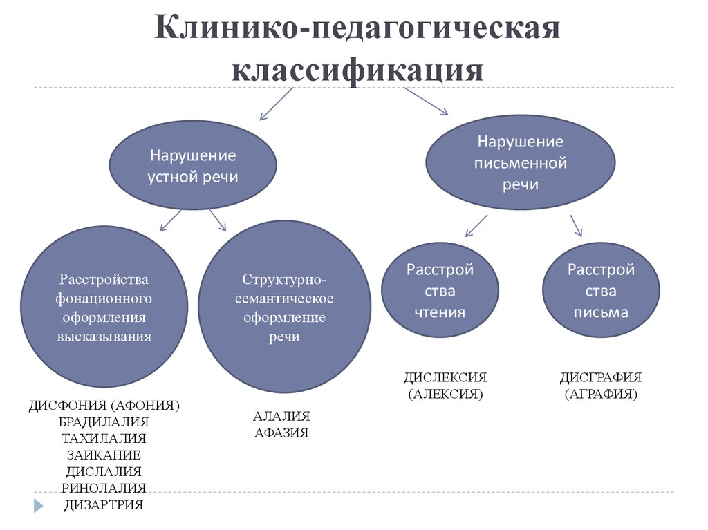 Ранняя профилактика речевых нарушений у детей раннего возраста