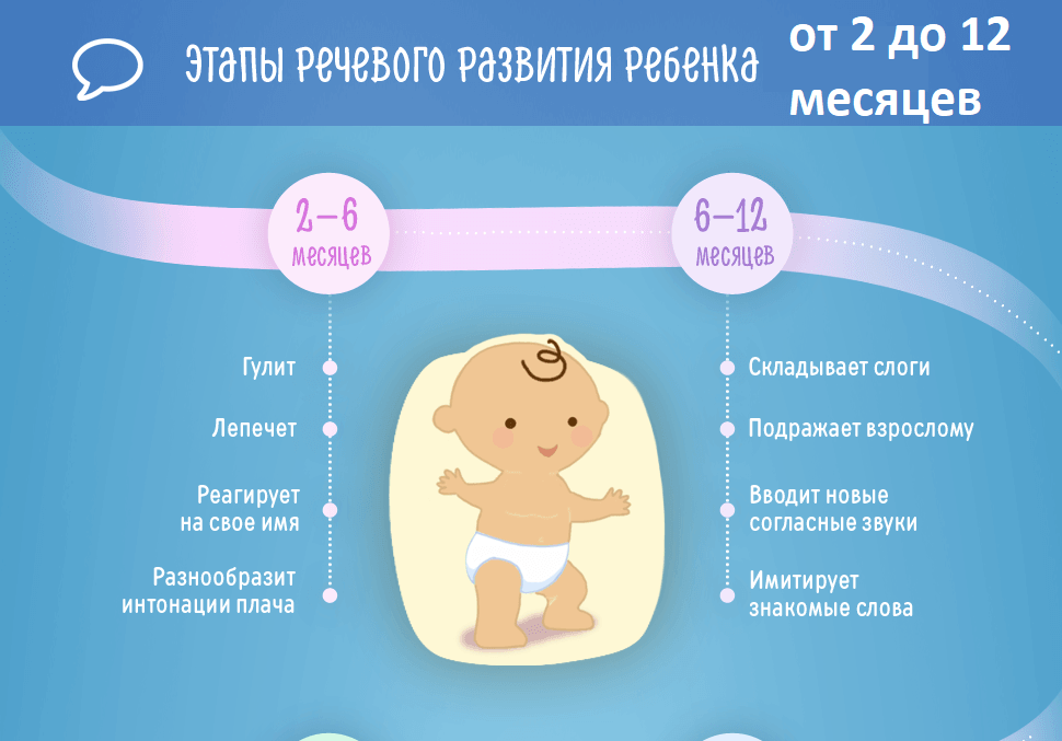 Нормы развития речи ребенка от 0 до 7 лет: памятка родителям