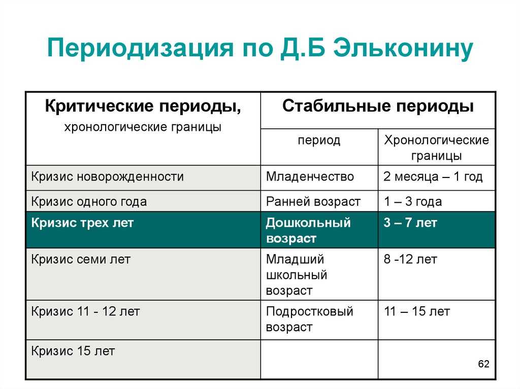 В пособии в виде схем и таблиц представлен весь курс Детская психология раскрываются основные понятия методы концепции периодизации даётся характеристика психических процессов и особенности психологии личности детей в возрасте от 0 до 7 лет